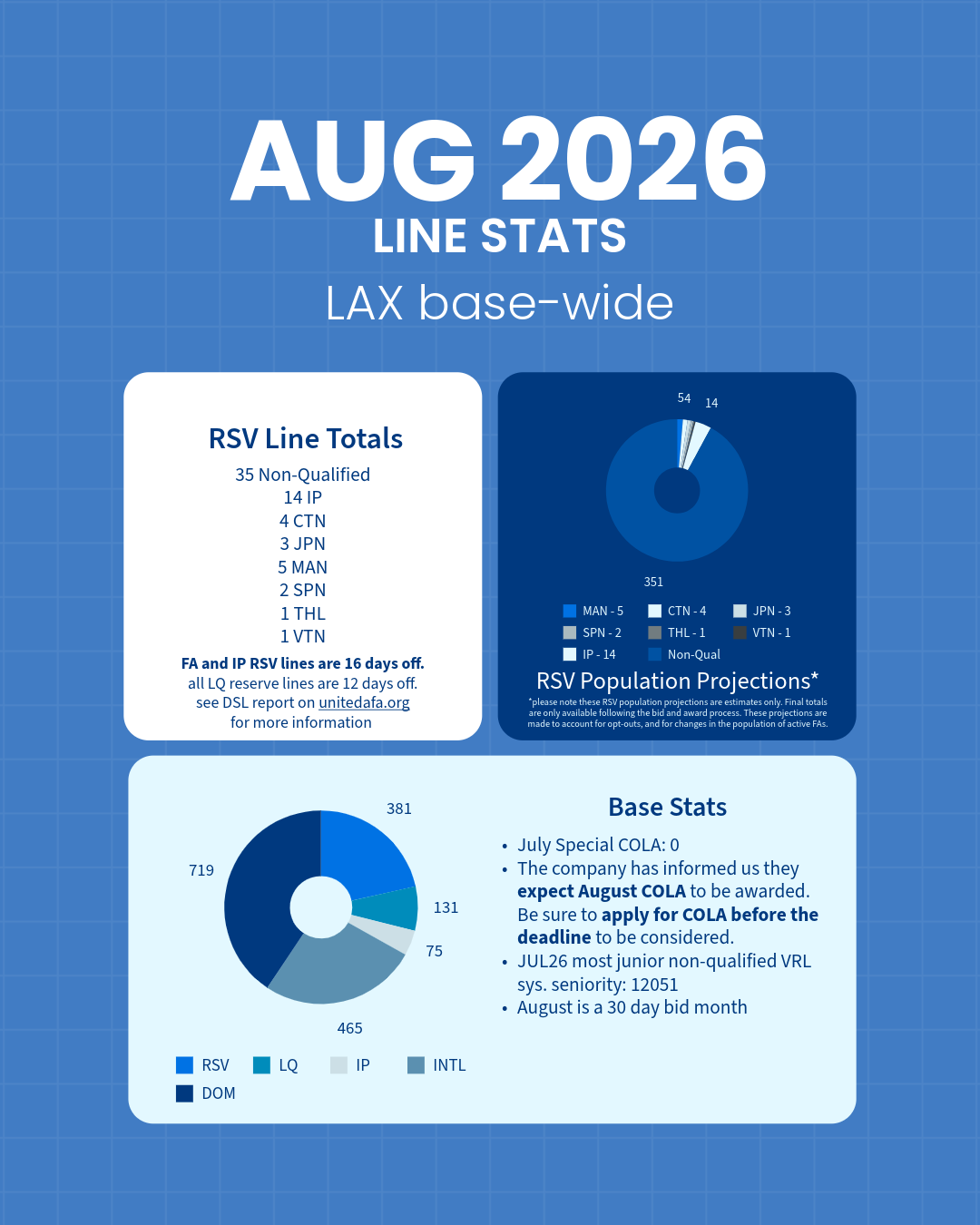 August 2026 Line Stats