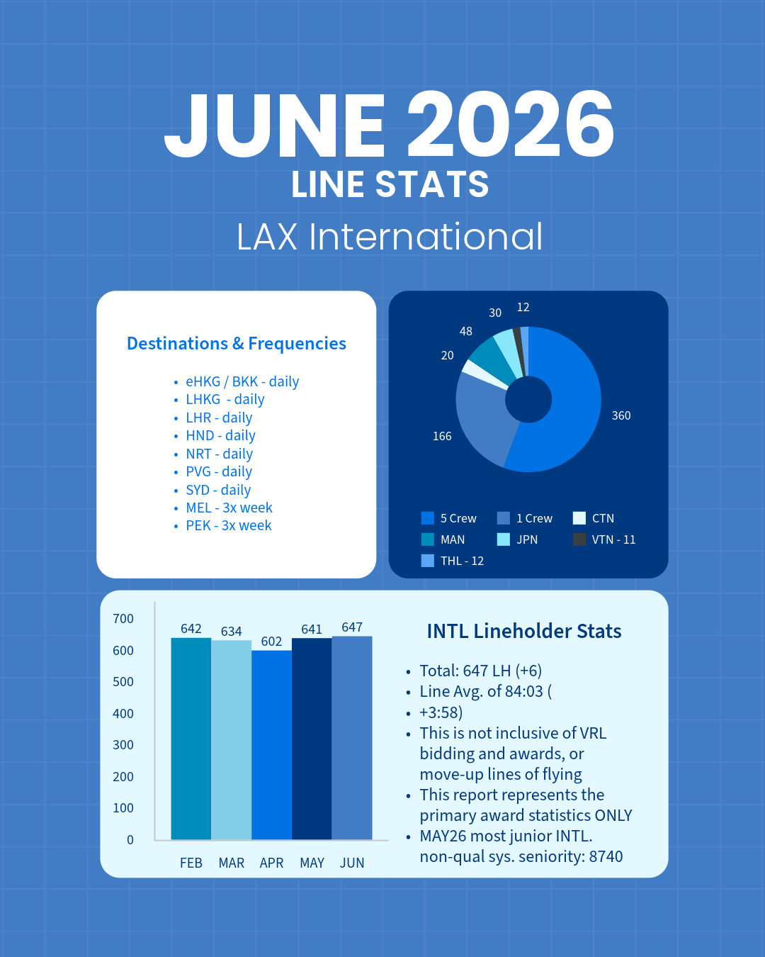 June 2026 Line Stats