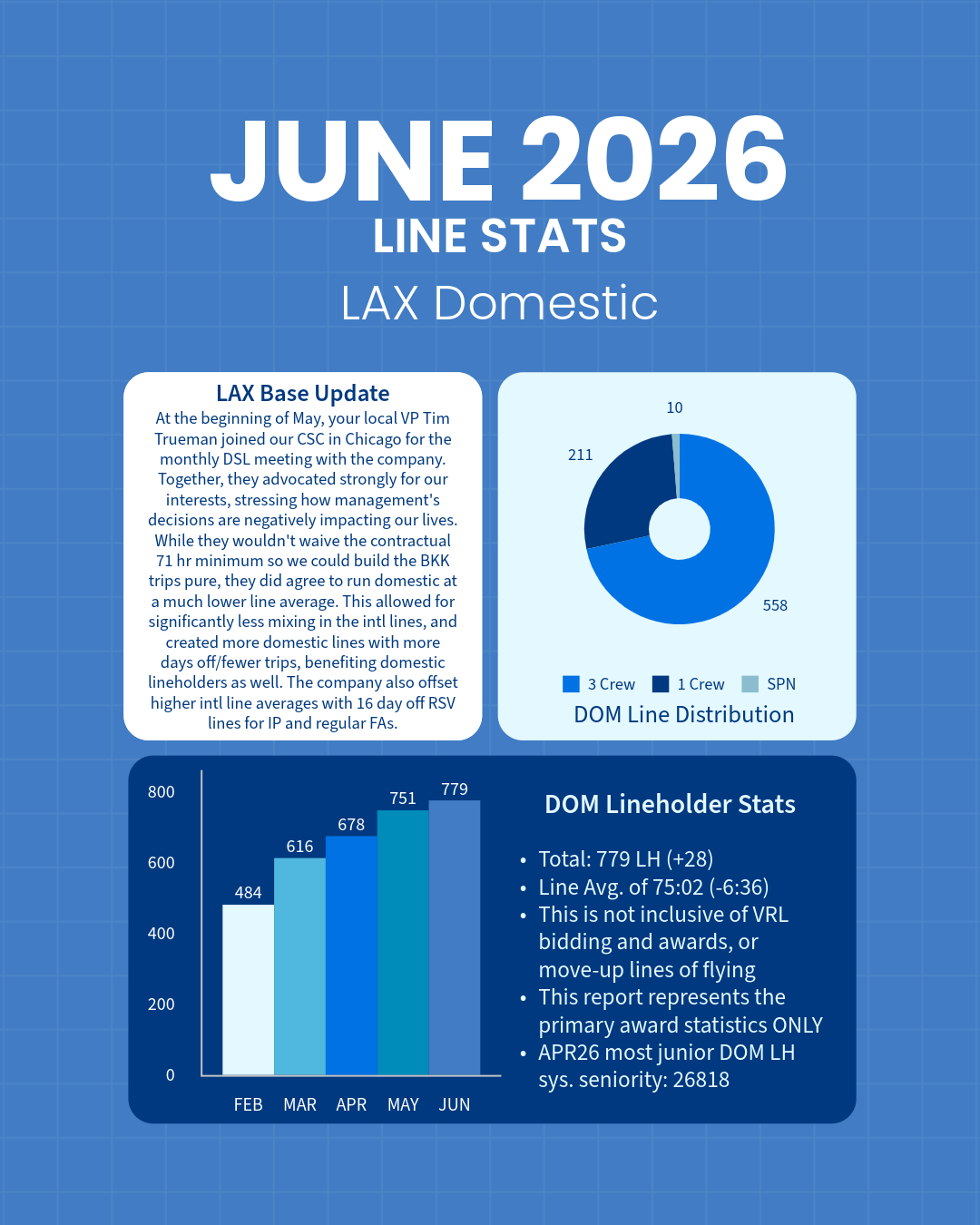June 2026 Line Stats