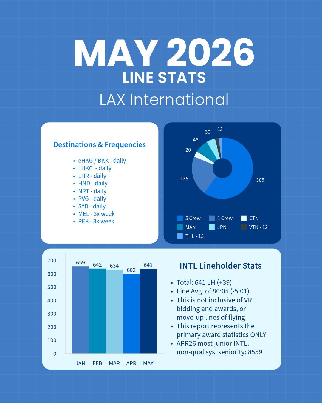 May Line Stats