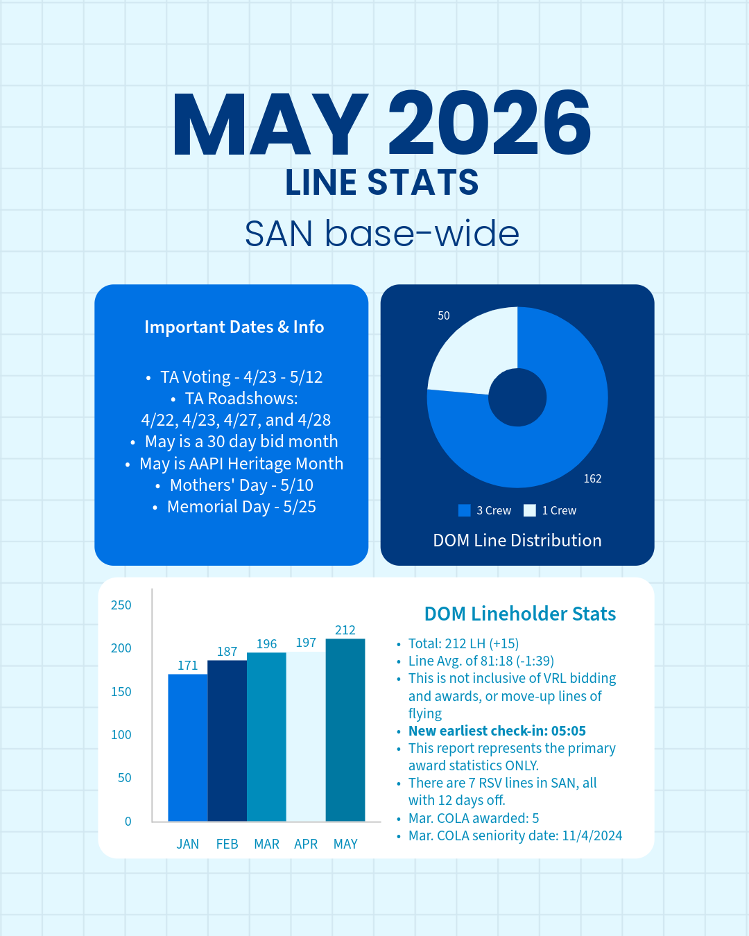 May Line Stats
