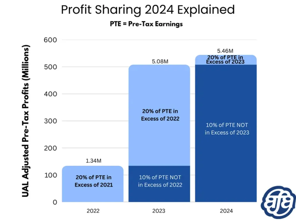 2024 Profit Sharing Announcement