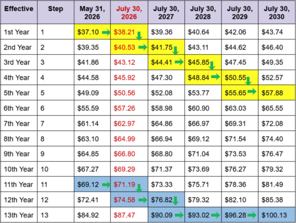 August Bid Month Base Pay Increase: Stepping Through the Pay Scale